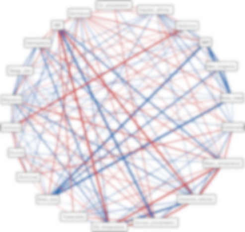 A network of relationships among a large number of variables. The majority of the nodes are connected with thin edges, whereas thick edges are much fewer. Edges are coloured either blue or red.