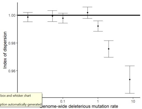 Index of dispersion (variance in the number of deleterious mutations divided by the mean) is approximately equal to the Poisson expectation of 1 when the genome-wide deleterious mutation rate U<1, falling to around 0.95 for U=10.