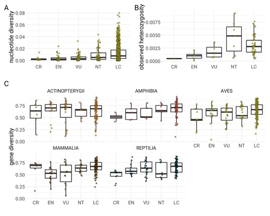 Box plots for vertebrate classes showing that most species are in the Least Concern category, and genetic diversity is highly variable across Least Concern species