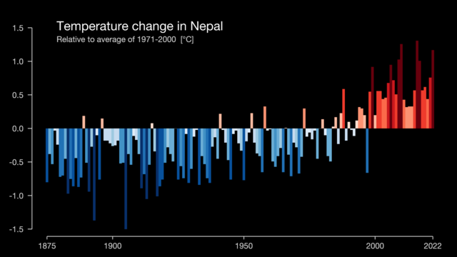 Graph of temperature change in Nepal since 1875. Via: https://showyourstripes.info/c/asia/nepal/all