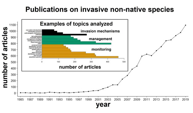 During the last 35 years, the number of publications on invasive non-native species has increased from < 100 (1985 - 2002) to > 500 (2010 - 2019) - inset: examples for 3 different topics: 1) invasion mechanisms 2) management and decision-making 3) monitoring.