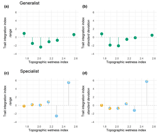 Variation of trait integration indices (TI) along the topographic wetness index (TWI).