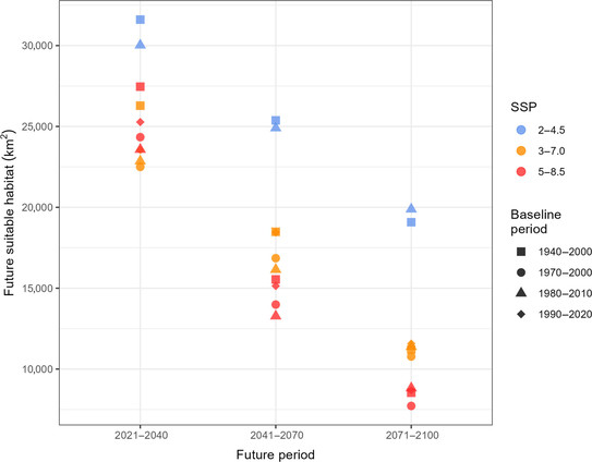 A scatterplot of estimated future suitable habitat area in 2021-2040, 2041-2070, and 2071-2020, under three different future climate scenarios and based on modeling from different baseline time frames. In general, less suitable habitat is projected in the latest time period, and less is projected under more sever climate change