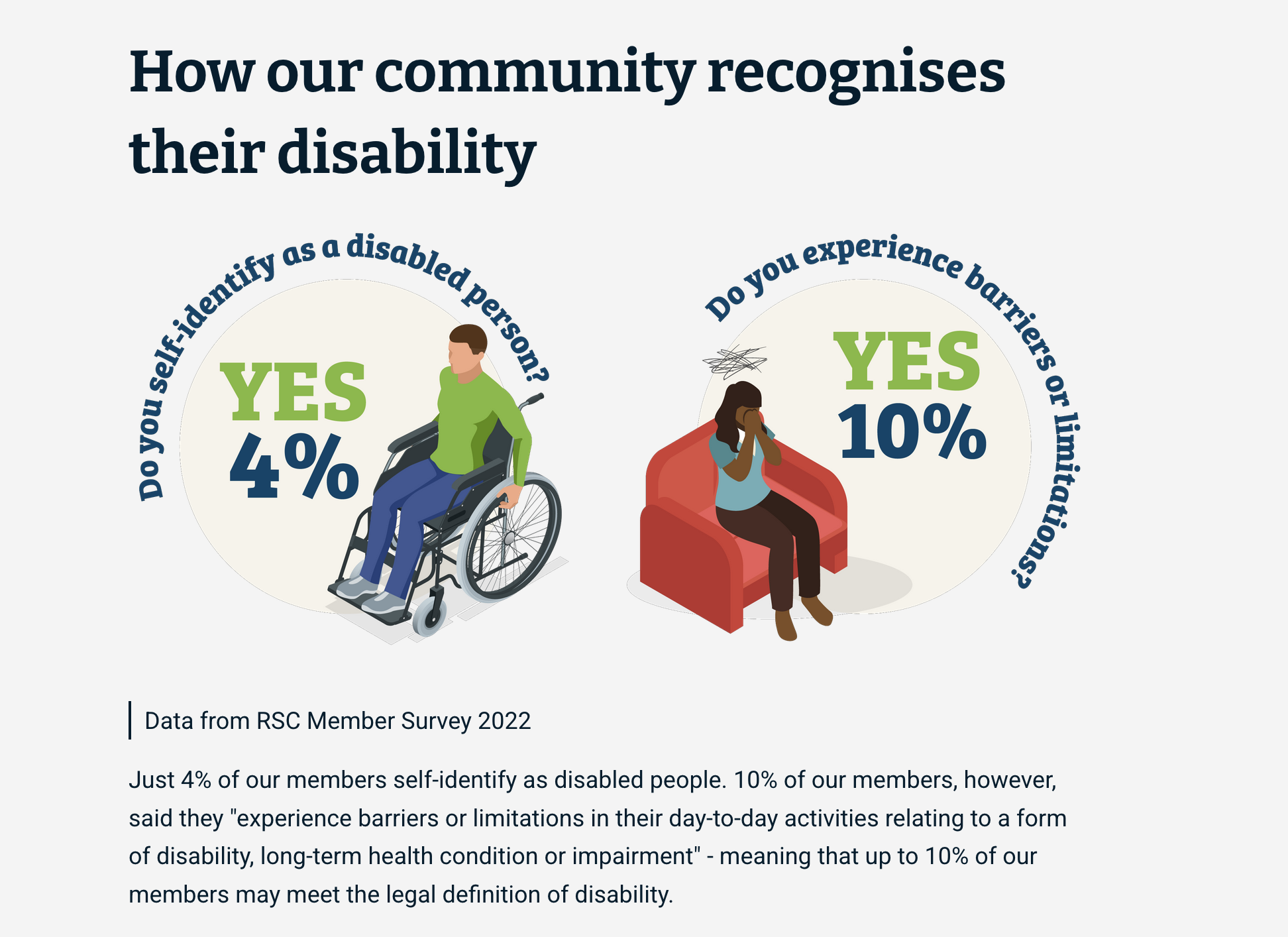 Stylized illustration of survey highlights shows a pale-skinned man on the left using a hospital style push wheelchair with the text "Do you self-identify as a disabled person? YES 4&". Stylized illustration of a dark-skinned woman sitting on a red upholstered chair with dark scribbles above her head symbolically representing depression. "Do you experience barriers or limitations? YES 10%"
"How our community recognises their disability
Data from RSC Member Survey 2022
Just 4% of our members self-identify as disabled people. 10% of our members, however, said they "experience barriers or limitations in their day-to-day activities relating to a form of disability, long-term health condition or impairment" - meaning that up to 10% of our members may meet the legal definition of disability."